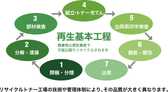 再生基本工程　廃棄物は委託業者で可能な限りリサイクルされます　リサイクルトナー工場の技術や管理体制により、その品質が大きく異なります。