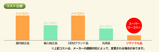 コスト比較