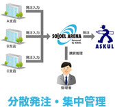 分散発注・集中管理