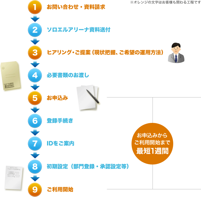 1.お問い合わせ・資料請求、2.ソロエルアリーナ資料送付、3.ヒアリング・ご提案（現状把握、ご希望の運用方法）、4.必要書類のお渡し、5.お申込み、6.登録手続き、7.IDをご案内、8.初期設定（部門登録等）、9.ご利用開始　お申込みからご利用開始まで最短1週間