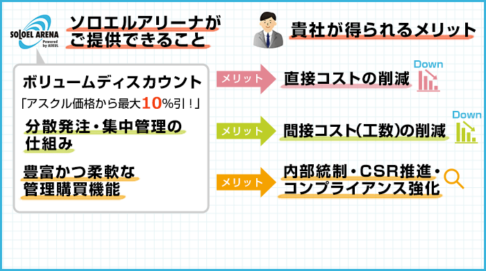 ソロエルアリーナがご提供できること　貴社が得られるメリット　ボリュームディスカウント「アスクル価格から最大10%引！」→直接コストの削減　分散発注・集中管理の仕組み→間接コスト（工数）の削減　豊富かつ柔軟な管理購買機能　メリット→内部統制・CSR推進・コンプライアンス強化