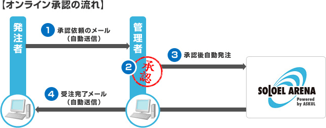 オンライン承認の流れ